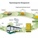 схема производства биодизеля
